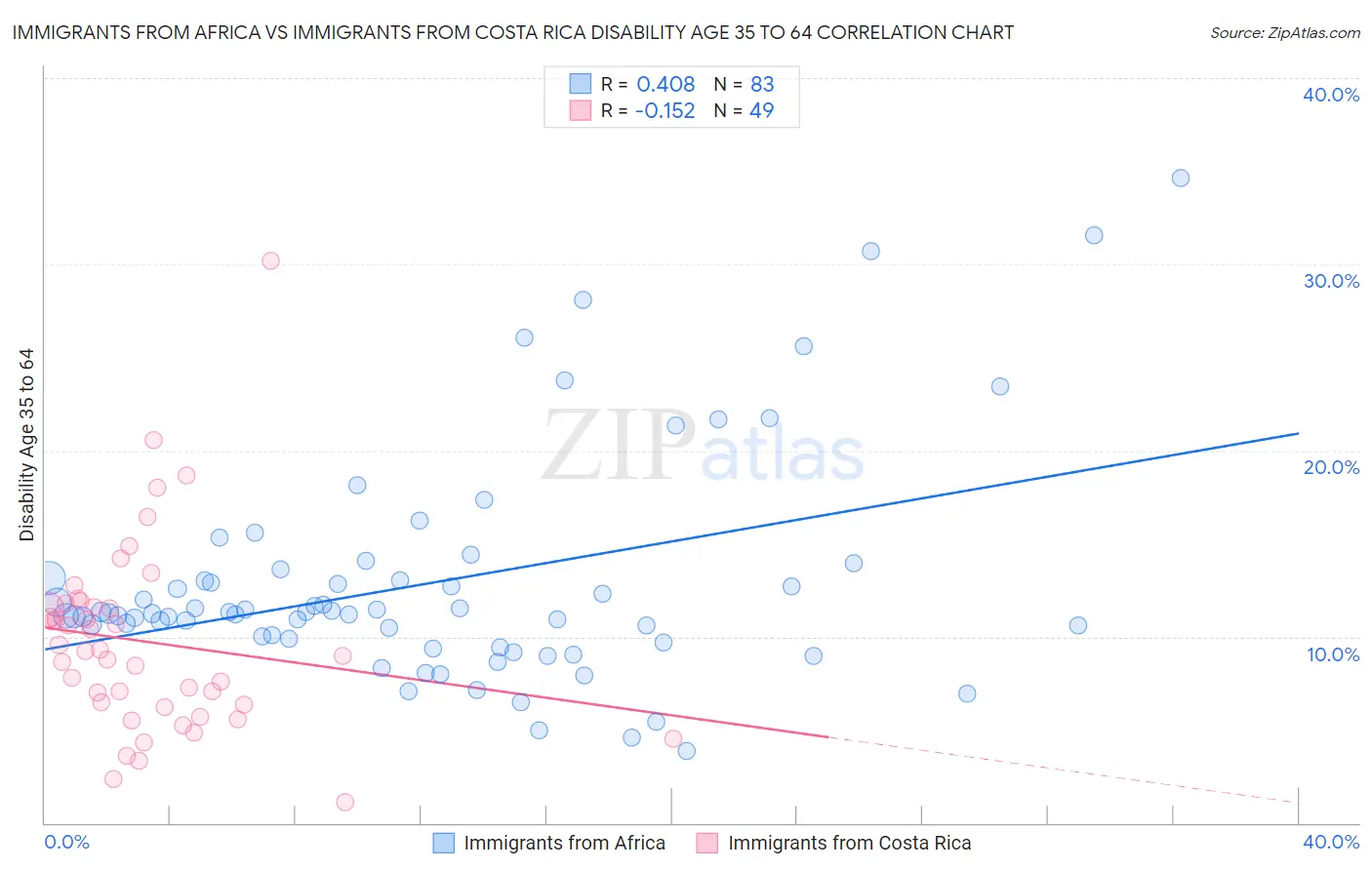 Immigrants from Africa vs Immigrants from Costa Rica Disability Age 35 to 64