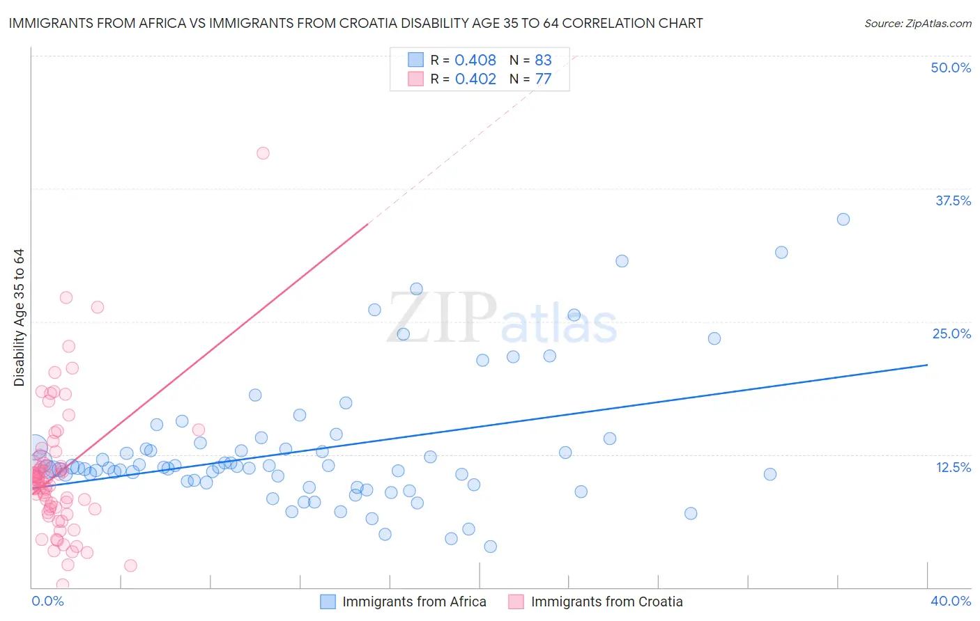 Immigrants from Africa vs Immigrants from Croatia Disability Age 35 to 64