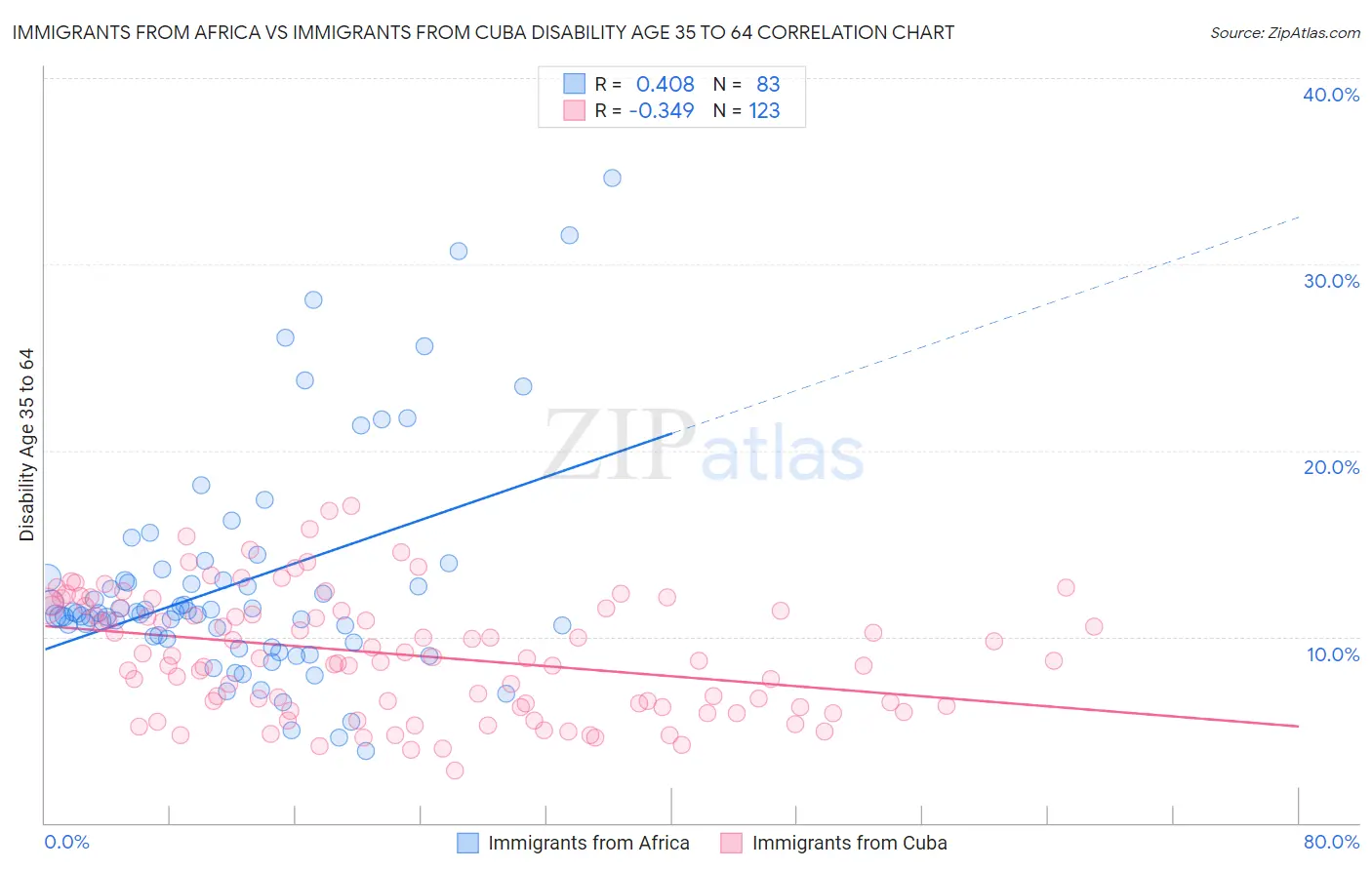 Immigrants from Africa vs Immigrants from Cuba Disability Age 35 to 64