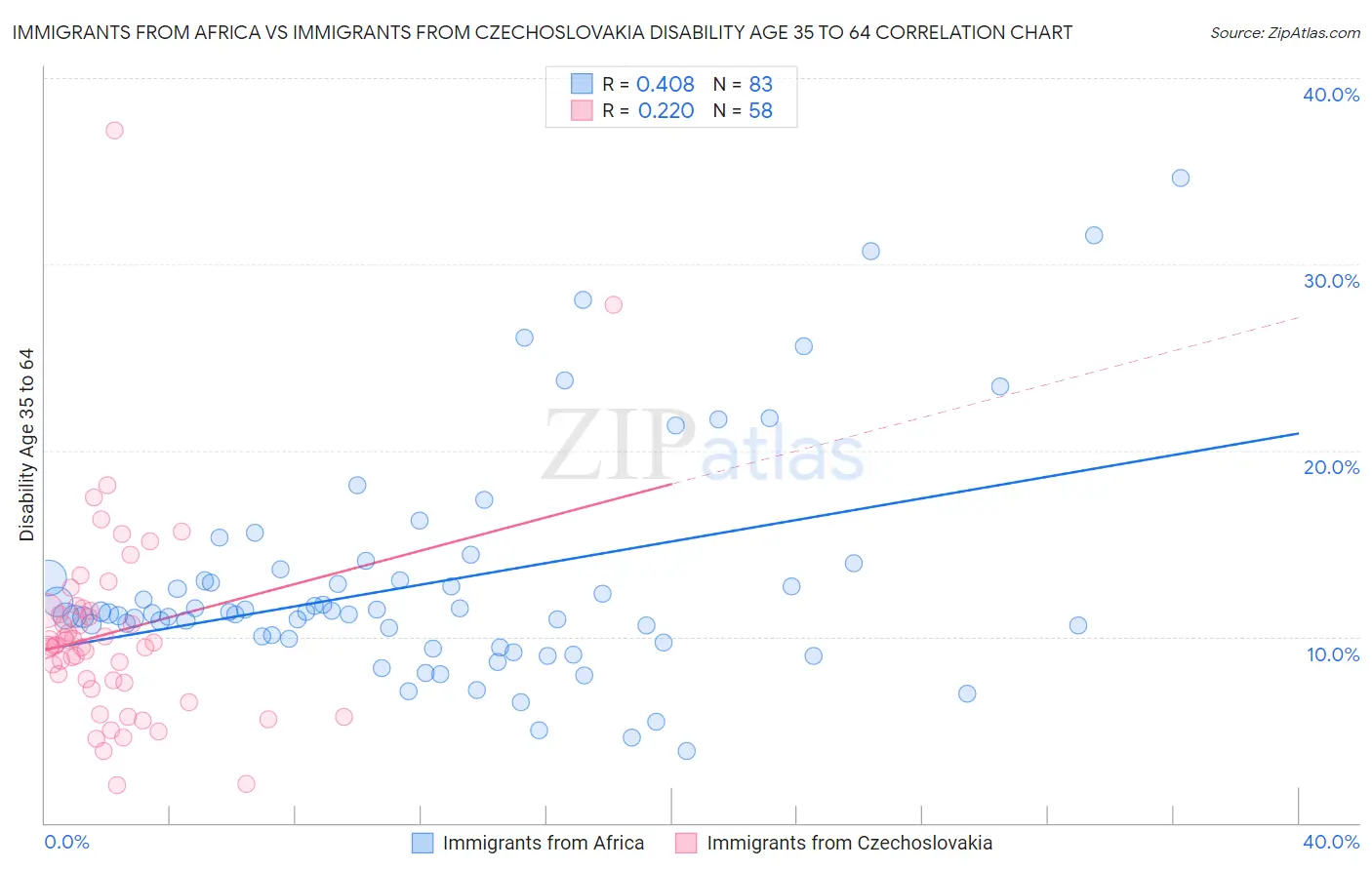 Immigrants from Africa vs Immigrants from Czechoslovakia Disability Age 35 to 64