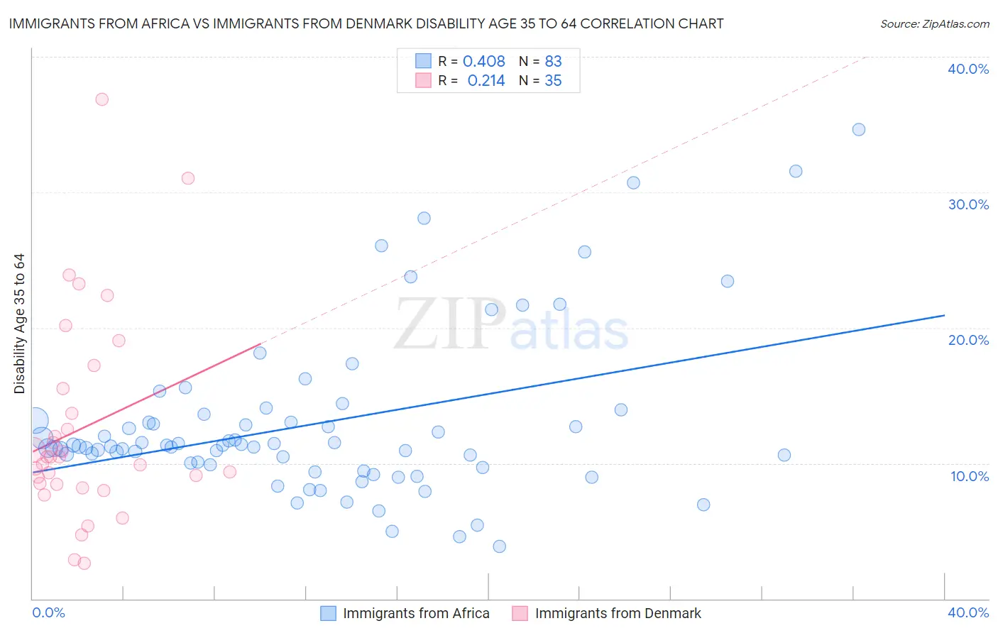 Immigrants from Africa vs Immigrants from Denmark Disability Age 35 to 64