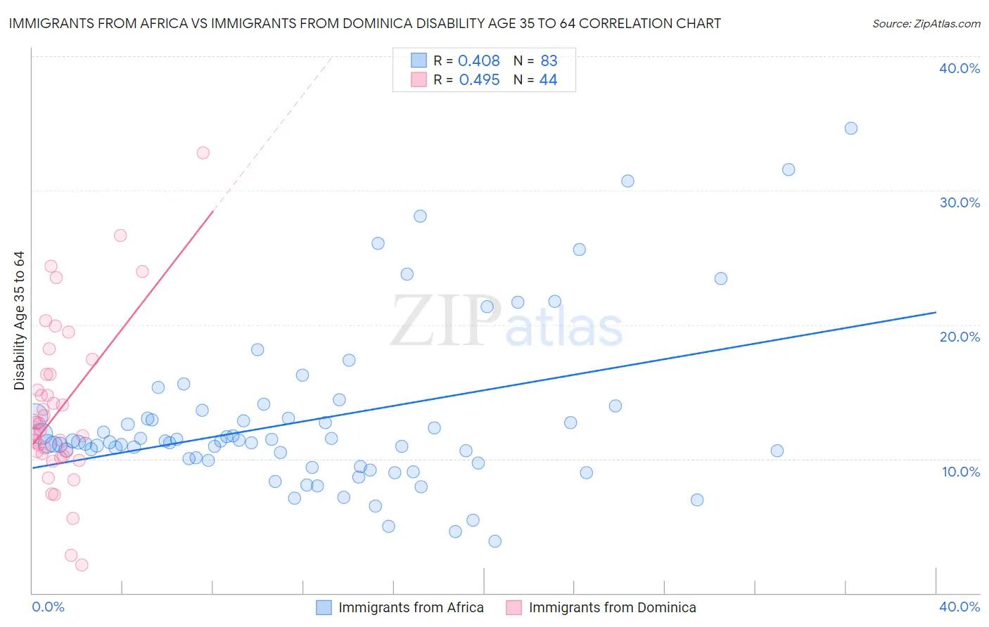 Immigrants from Africa vs Immigrants from Dominica Disability Age 35 to 64