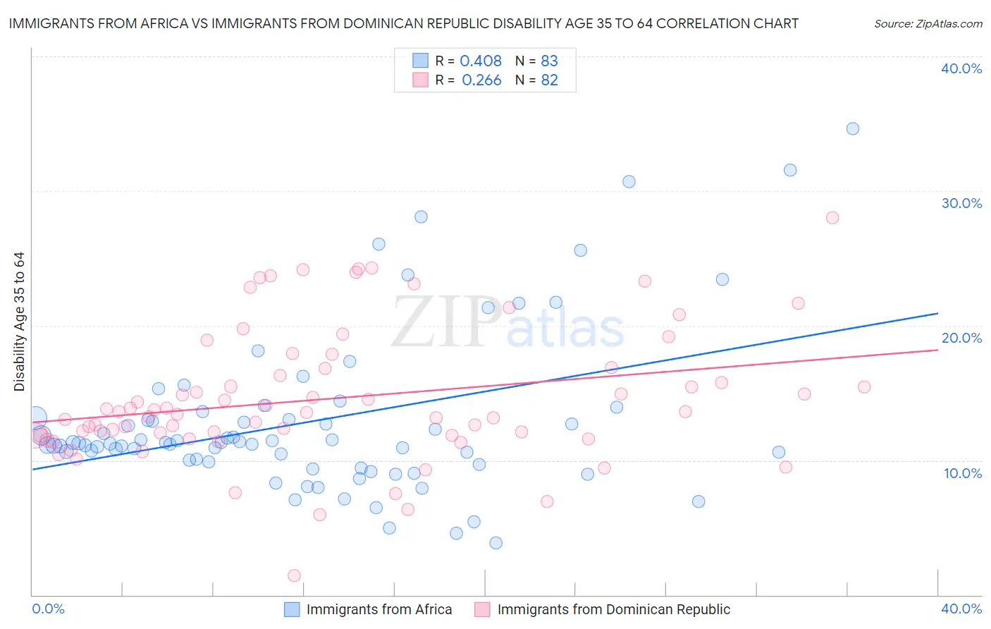 Immigrants from Africa vs Immigrants from Dominican Republic Disability Age 35 to 64