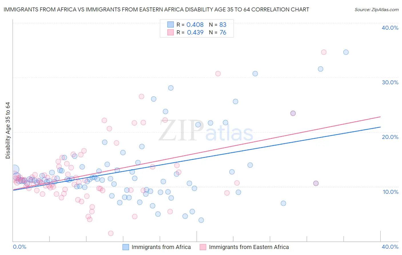 Immigrants from Africa vs Immigrants from Eastern Africa Disability Age 35 to 64