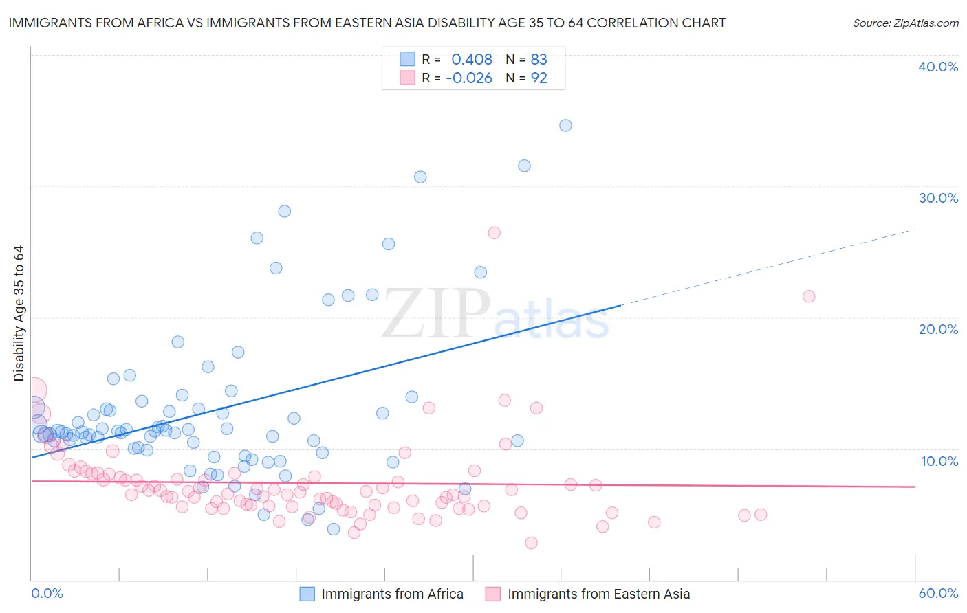 Immigrants from Africa vs Immigrants from Eastern Asia Disability Age 35 to 64