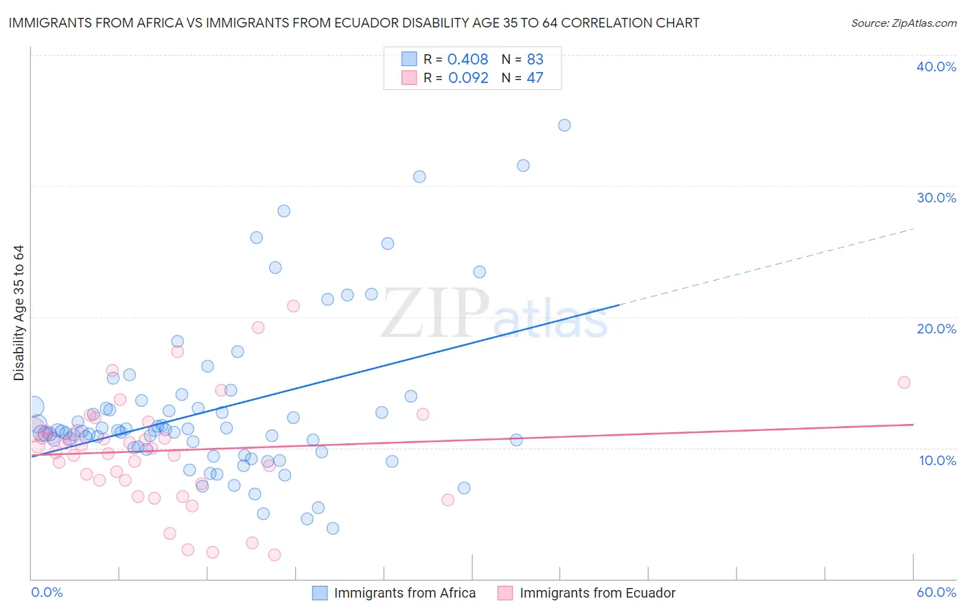 Immigrants from Africa vs Immigrants from Ecuador Disability Age 35 to 64