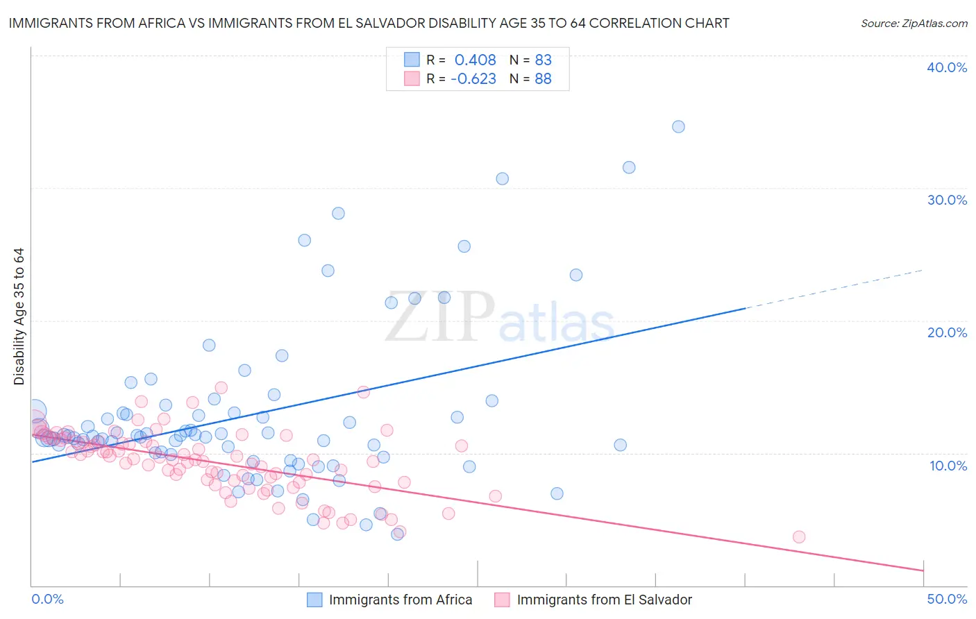 Immigrants from Africa vs Immigrants from El Salvador Disability Age 35 to 64