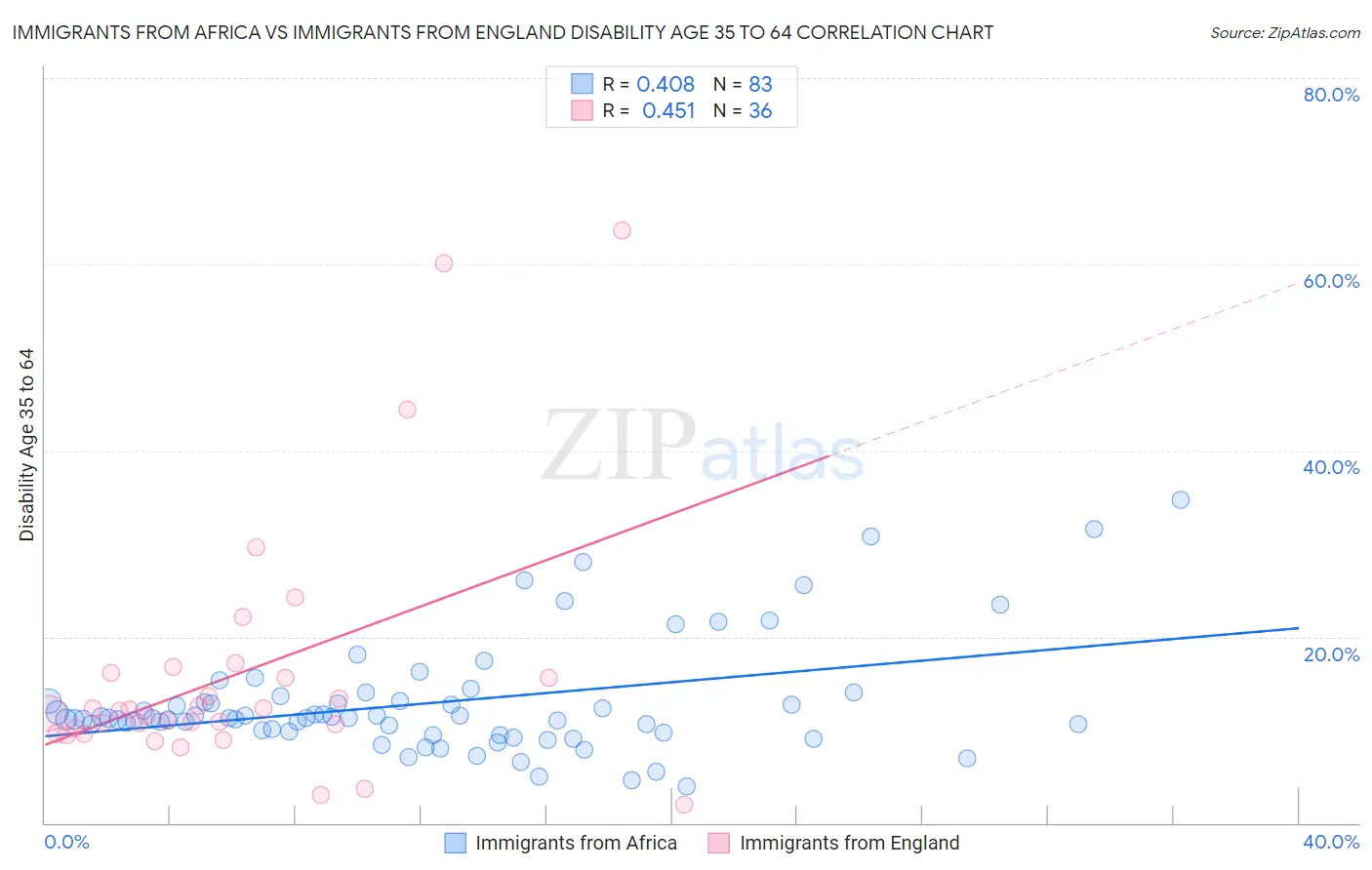 Immigrants from Africa vs Immigrants from England Disability Age 35 to 64