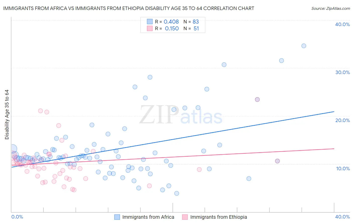 Immigrants from Africa vs Immigrants from Ethiopia Disability Age 35 to 64