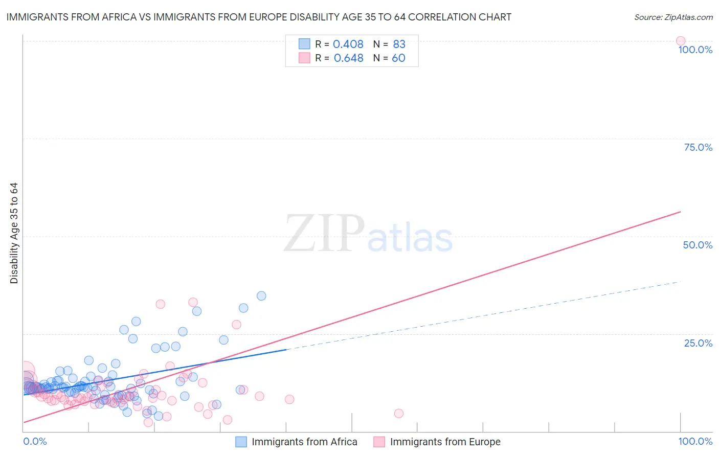 Immigrants from Africa vs Immigrants from Europe Disability Age 35 to 64