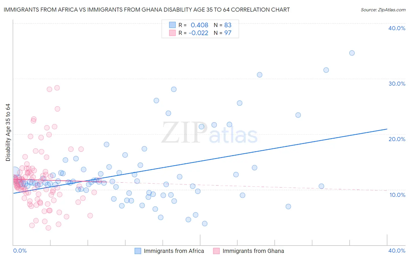 Immigrants from Africa vs Immigrants from Ghana Disability Age 35 to 64