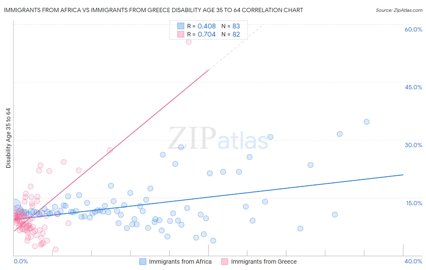 Immigrants from Africa vs Immigrants from Greece Disability Age 35 to 64