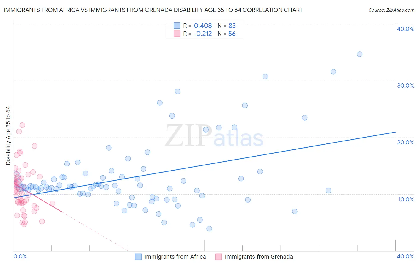 Immigrants from Africa vs Immigrants from Grenada Disability Age 35 to 64