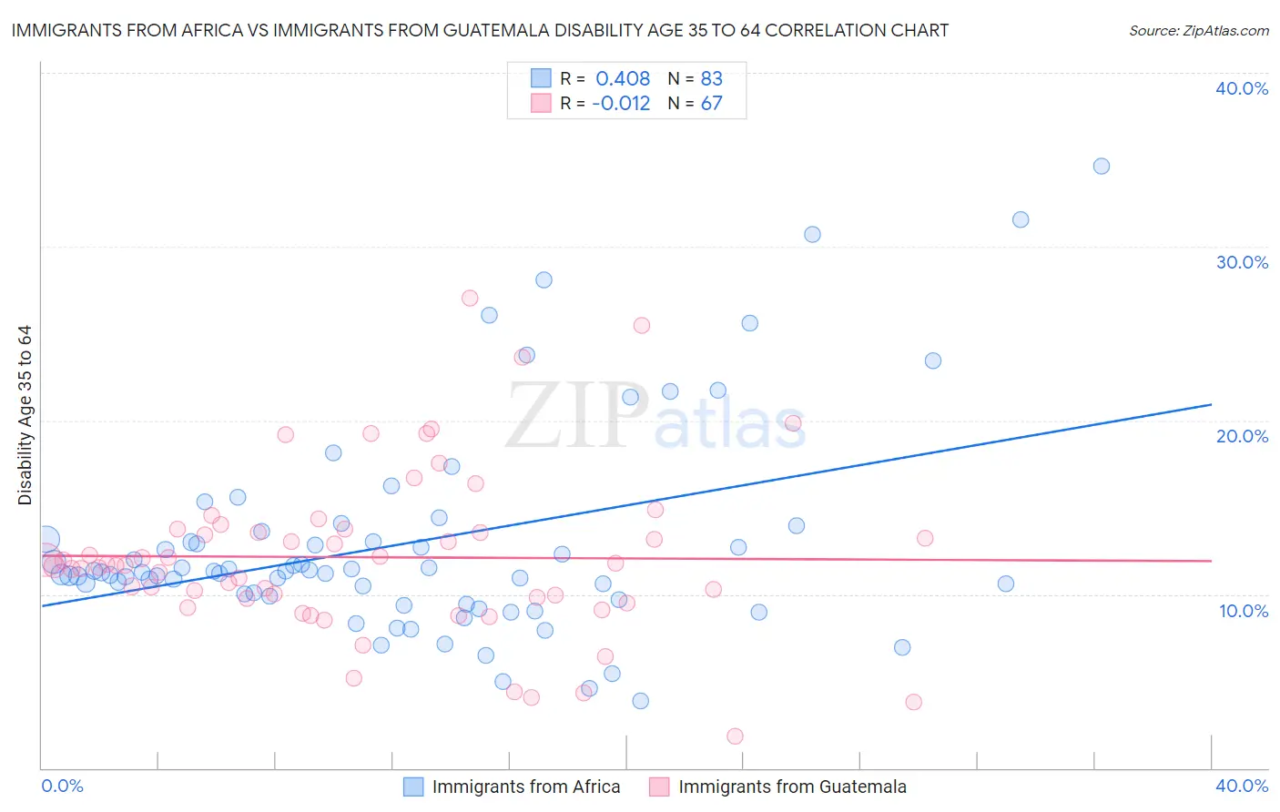 Immigrants from Africa vs Immigrants from Guatemala Disability Age 35 to 64