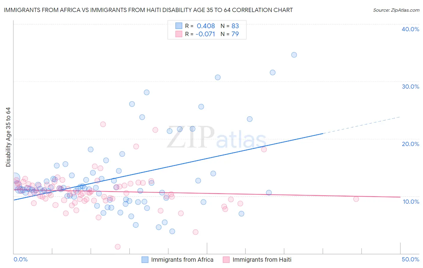 Immigrants from Africa vs Immigrants from Haiti Disability Age 35 to 64