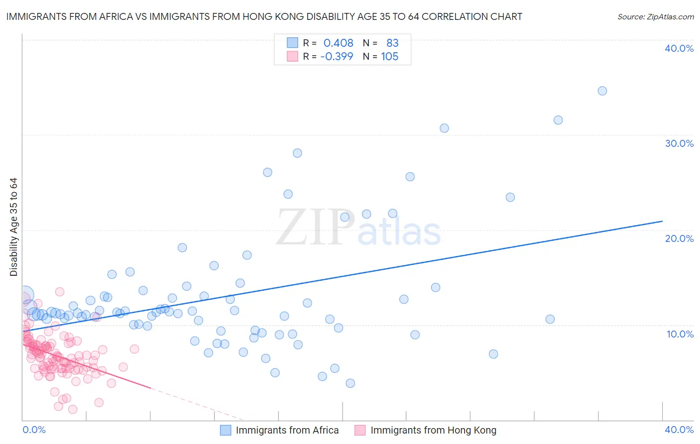 Immigrants from Africa vs Immigrants from Hong Kong Disability Age 35 to 64