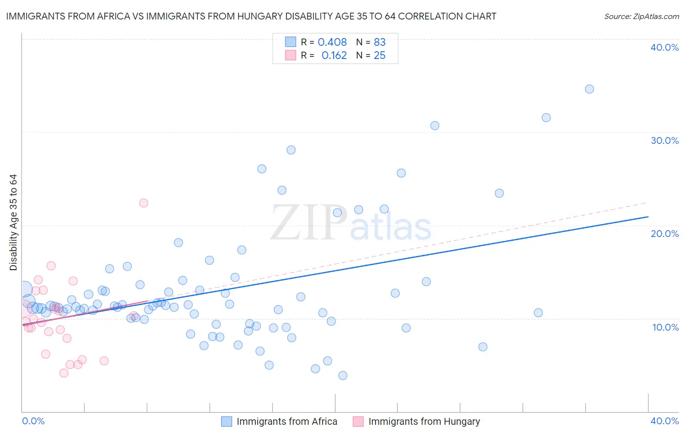 Immigrants from Africa vs Immigrants from Hungary Disability Age 35 to 64