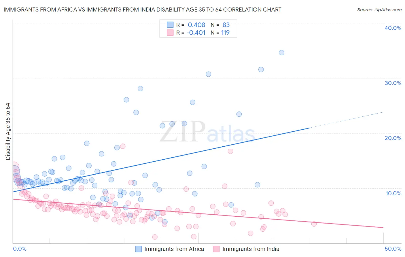 Immigrants from Africa vs Immigrants from India Disability Age 35 to 64