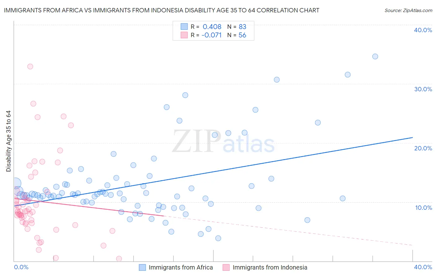 Immigrants from Africa vs Immigrants from Indonesia Disability Age 35 to 64