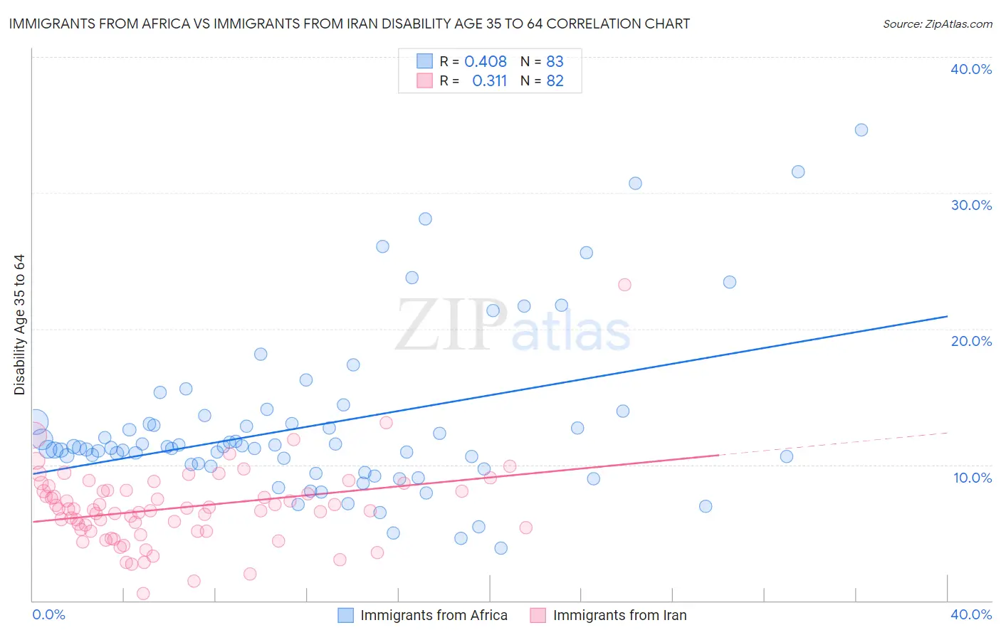 Immigrants from Africa vs Immigrants from Iran Disability Age 35 to 64