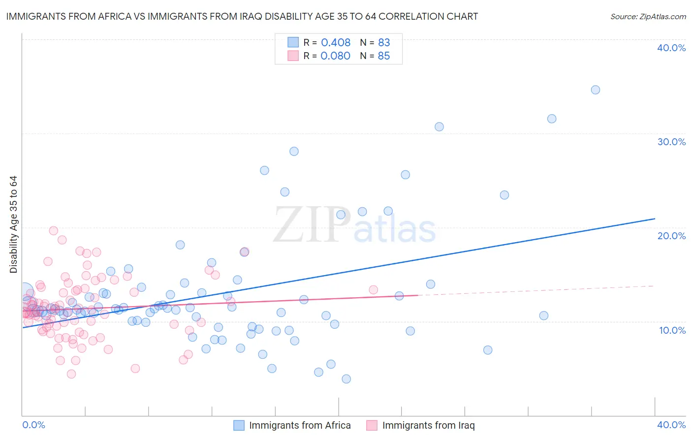 Immigrants from Africa vs Immigrants from Iraq Disability Age 35 to 64