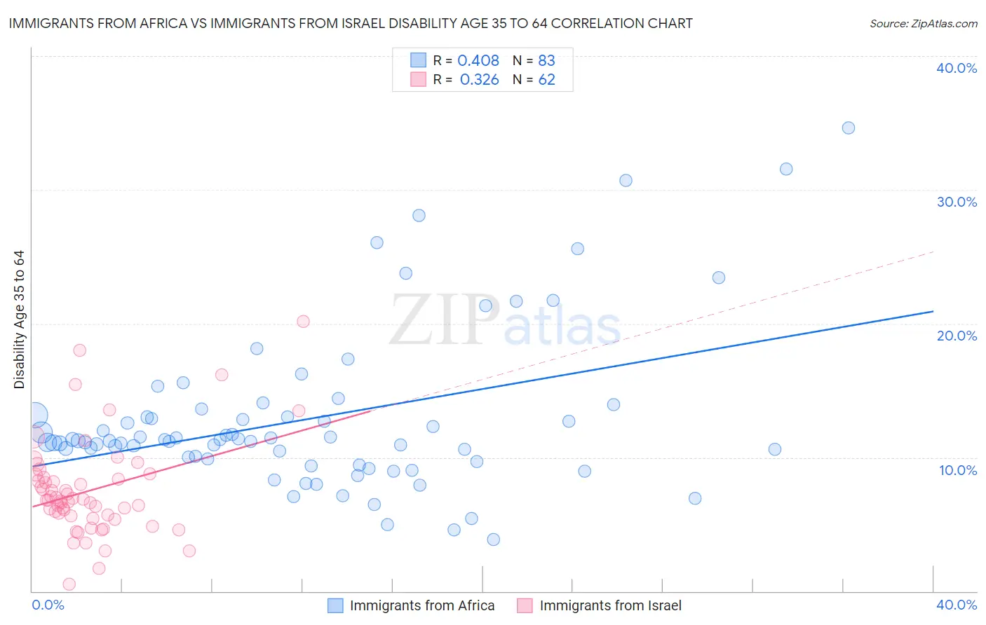 Immigrants from Africa vs Immigrants from Israel Disability Age 35 to 64