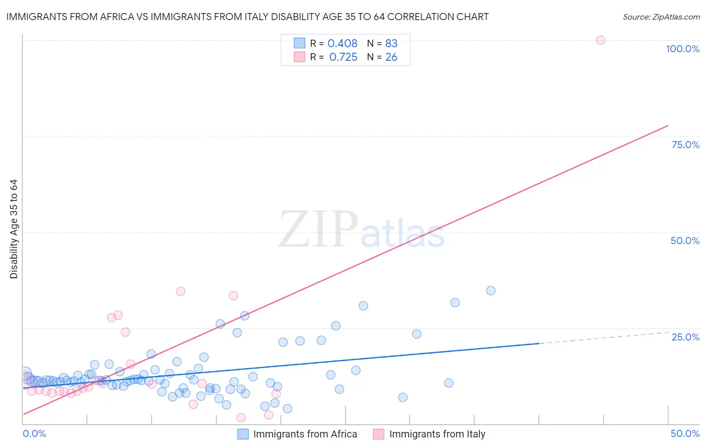 Immigrants from Africa vs Immigrants from Italy Disability Age 35 to 64