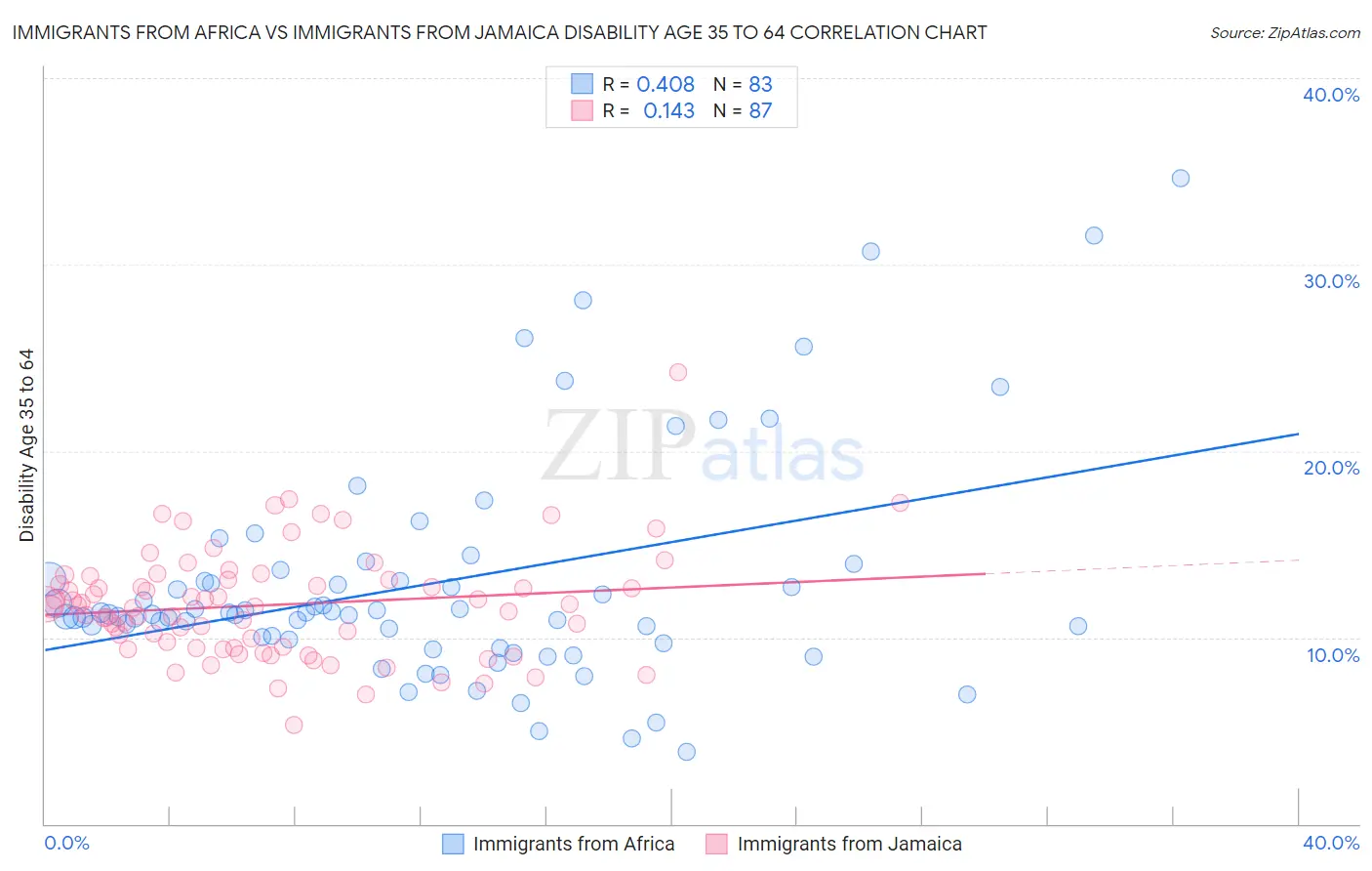 Immigrants from Africa vs Immigrants from Jamaica Disability Age 35 to 64