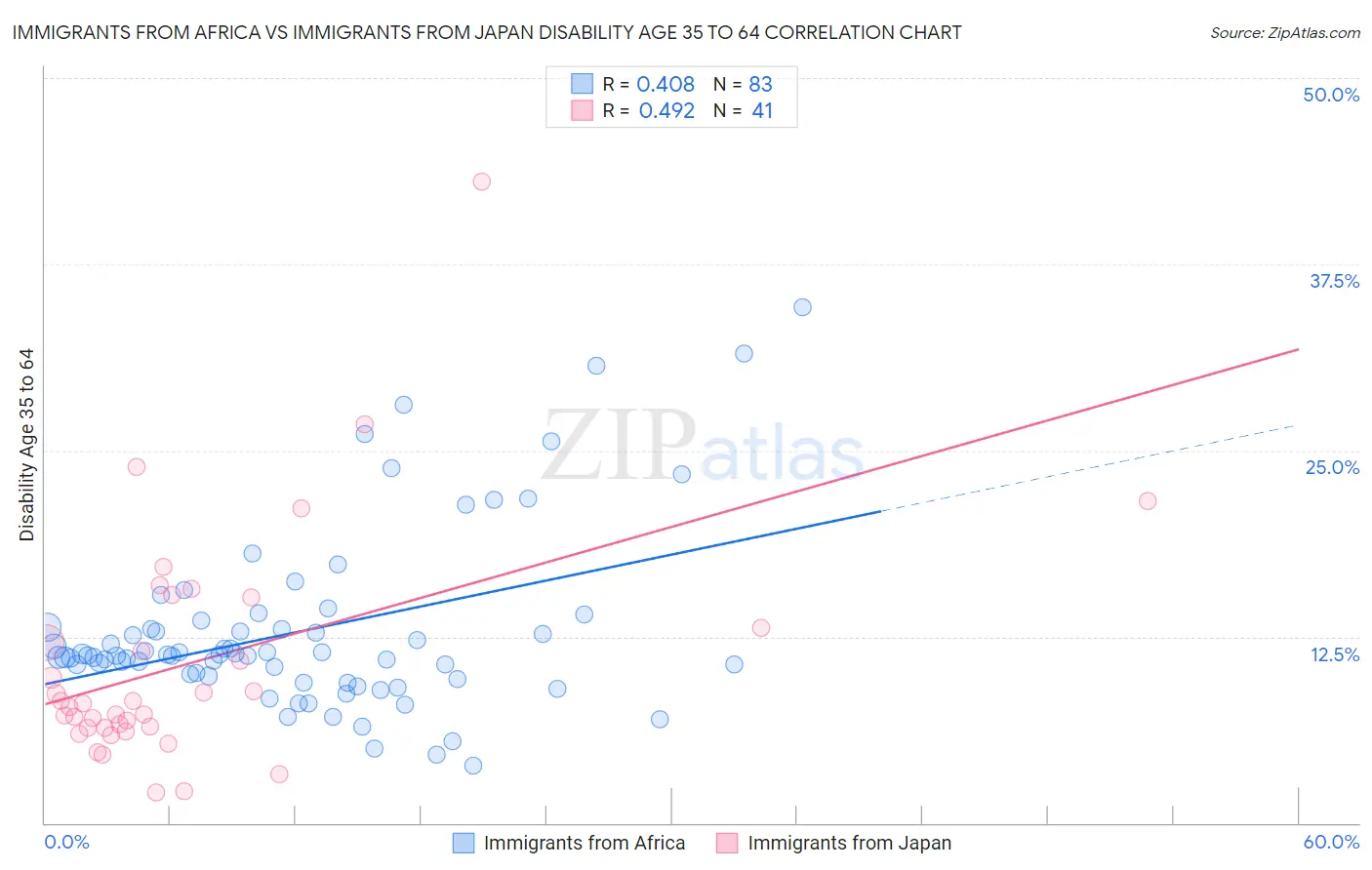 Immigrants from Africa vs Immigrants from Japan Disability Age 35 to 64