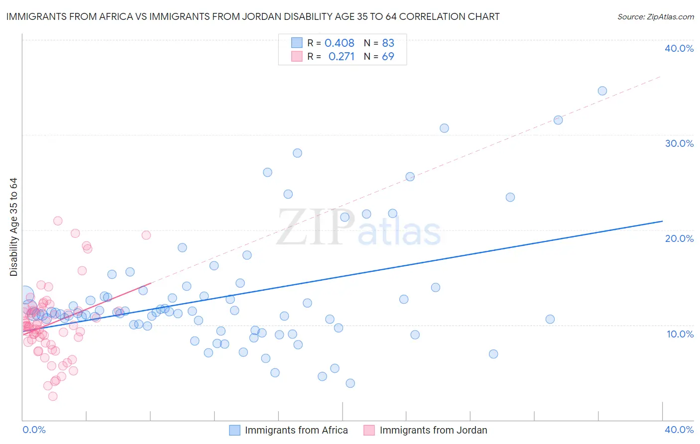 Immigrants from Africa vs Immigrants from Jordan Disability Age 35 to 64