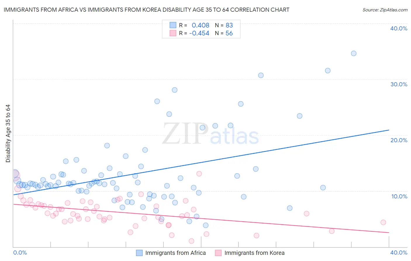 Immigrants from Africa vs Immigrants from Korea Disability Age 35 to 64