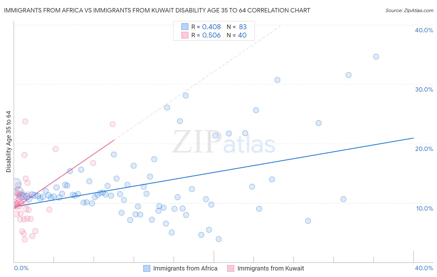 Immigrants from Africa vs Immigrants from Kuwait Disability Age 35 to 64