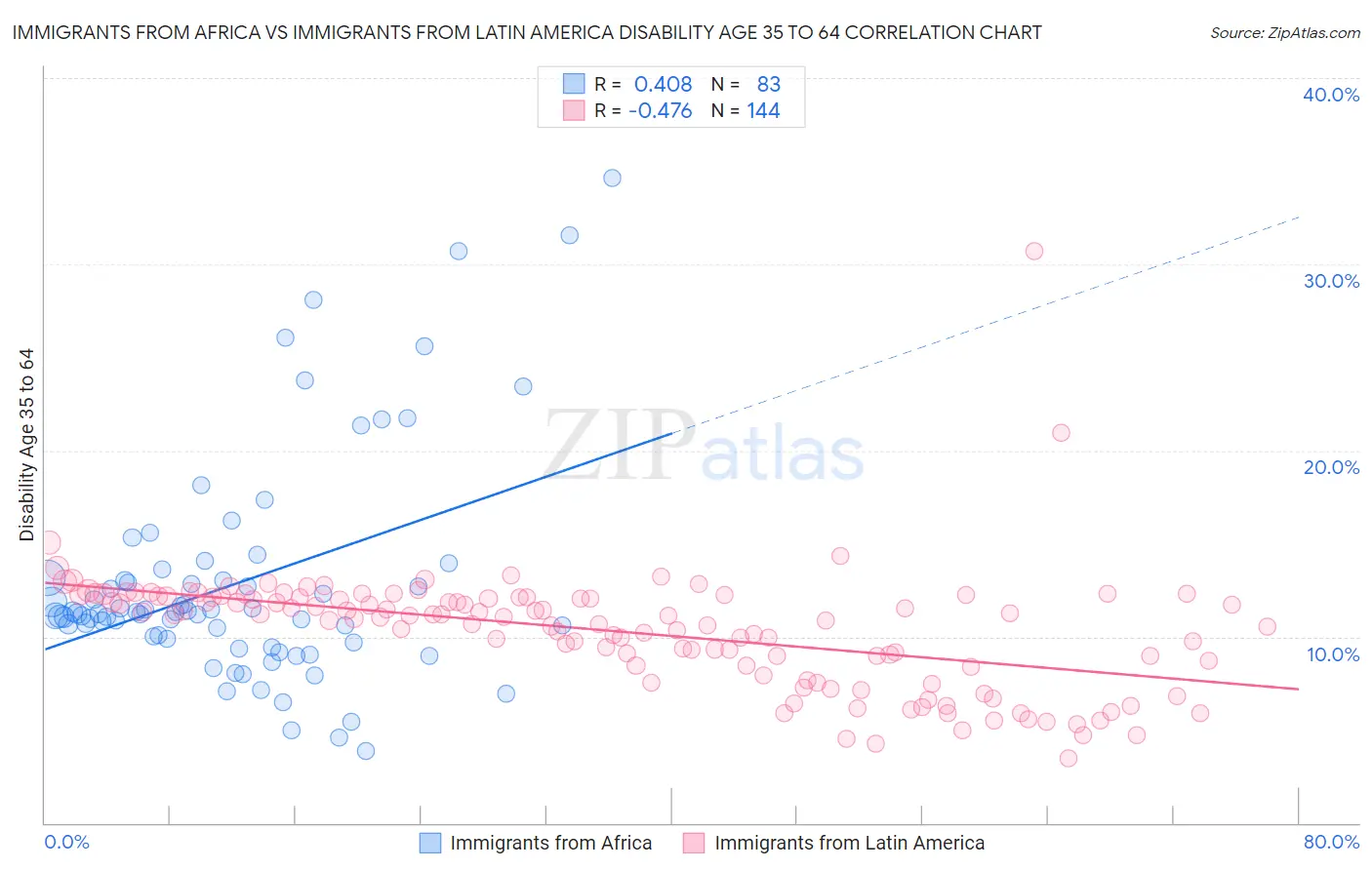 Immigrants from Africa vs Immigrants from Latin America Disability Age 35 to 64