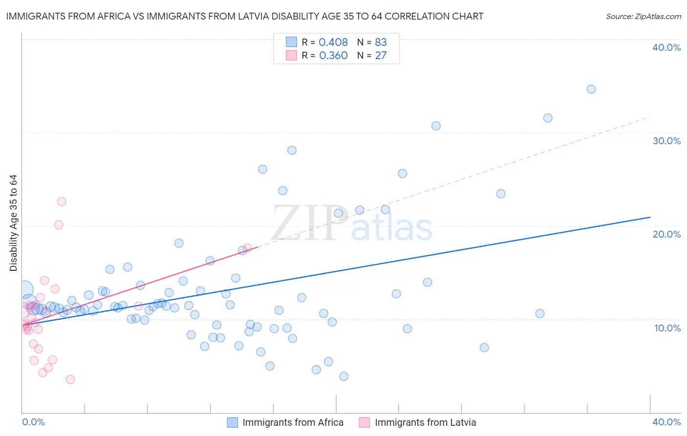 Immigrants from Africa vs Immigrants from Latvia Disability Age 35 to 64