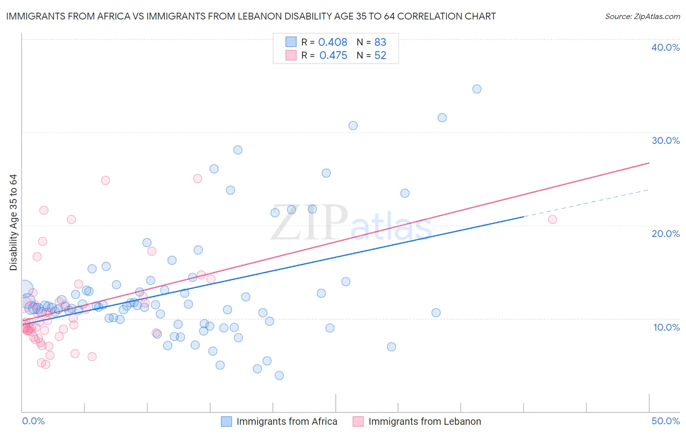 Immigrants from Africa vs Immigrants from Lebanon Disability Age 35 to 64