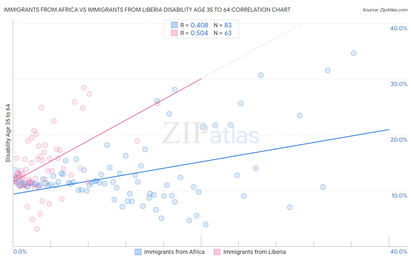 Immigrants from Africa vs Immigrants from Liberia Disability Age 35 to 64