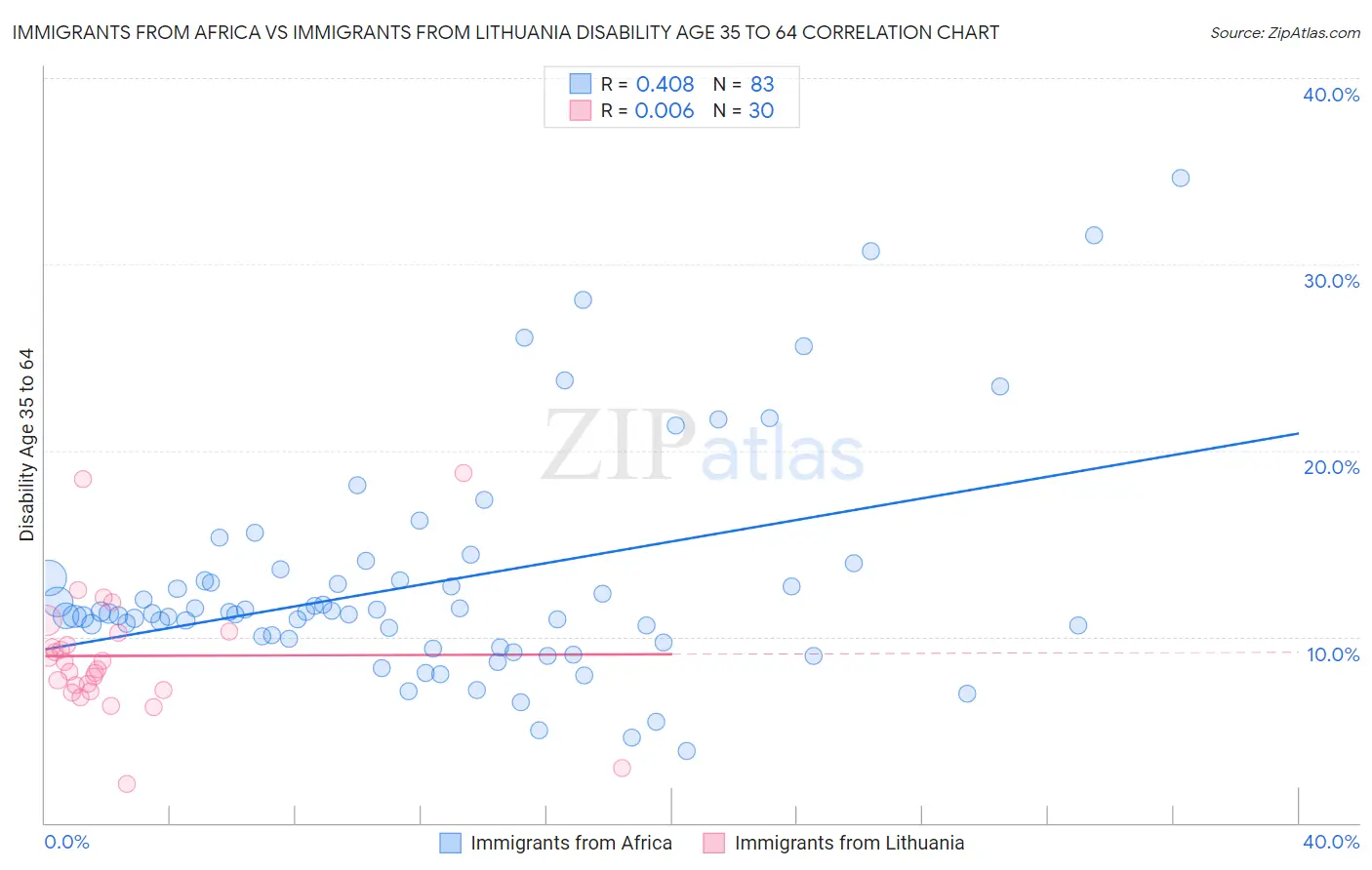 Immigrants from Africa vs Immigrants from Lithuania Disability Age 35 to 64