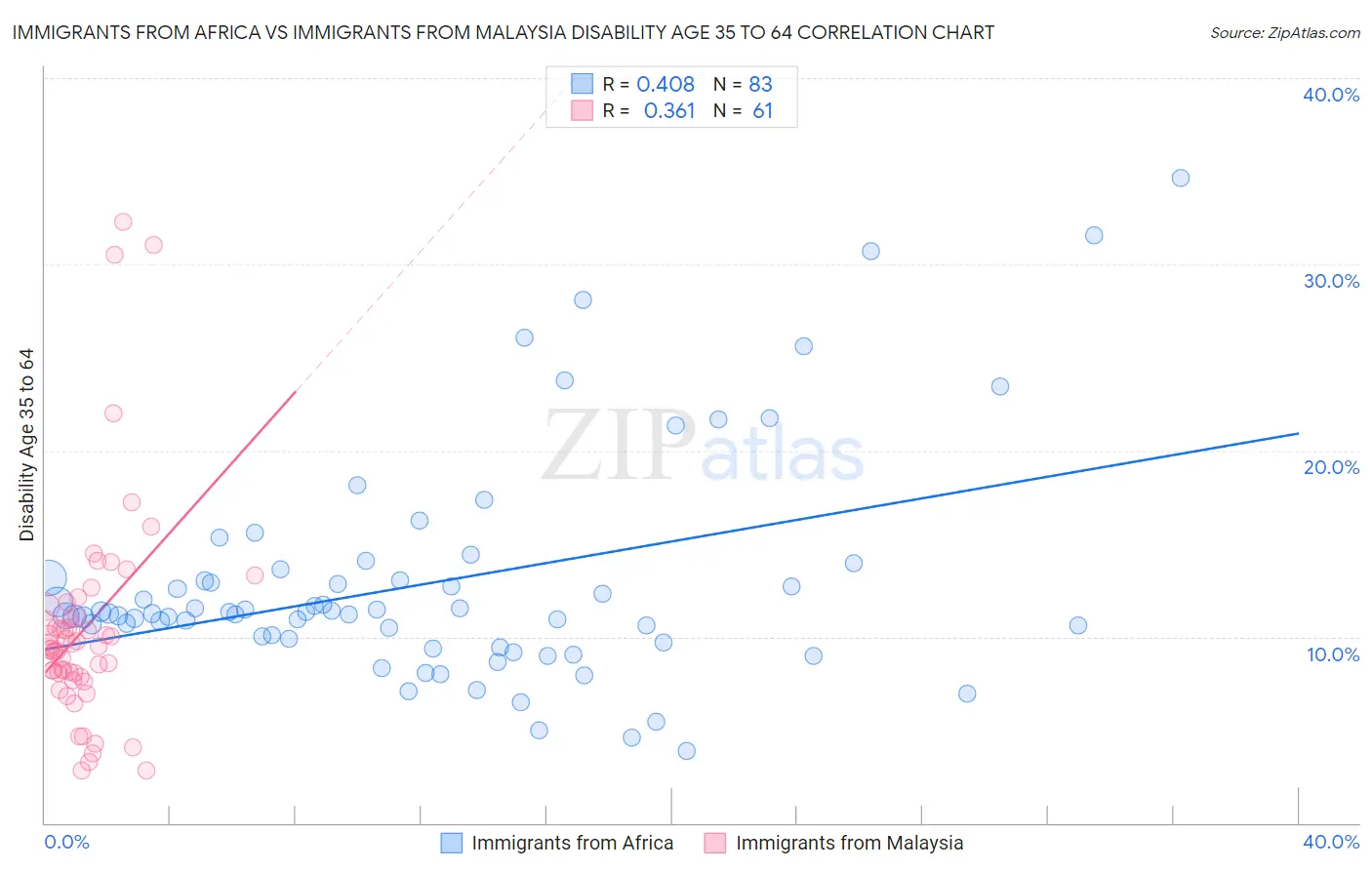 Immigrants from Africa vs Immigrants from Malaysia Disability Age 35 to 64