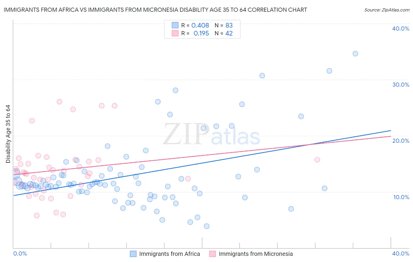Immigrants from Africa vs Immigrants from Micronesia Disability Age 35 to 64