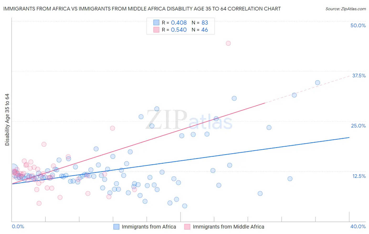 Immigrants from Africa vs Immigrants from Middle Africa Disability Age 35 to 64