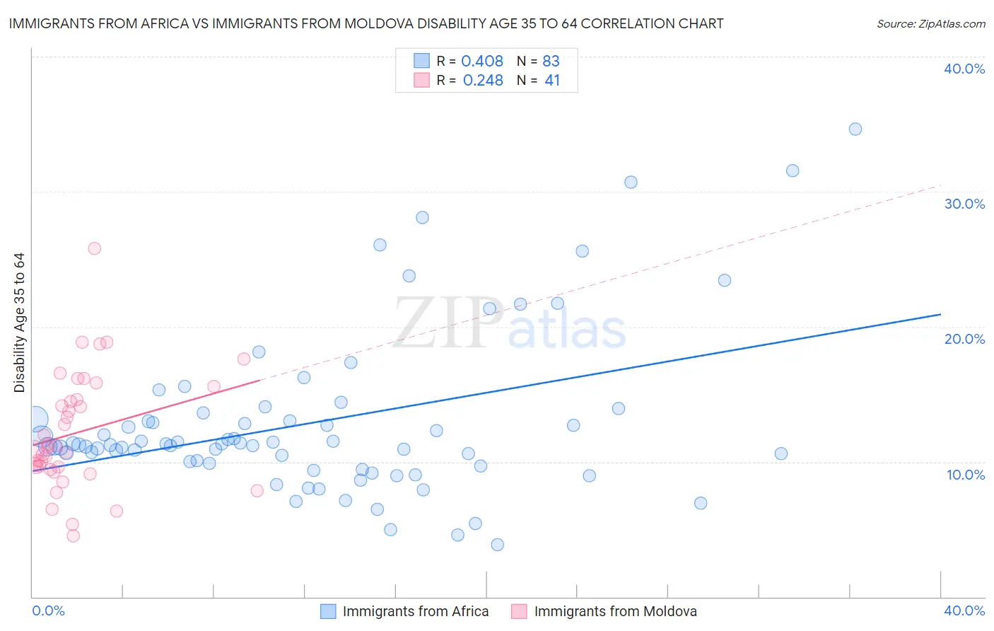 Immigrants from Africa vs Immigrants from Moldova Disability Age 35 to 64