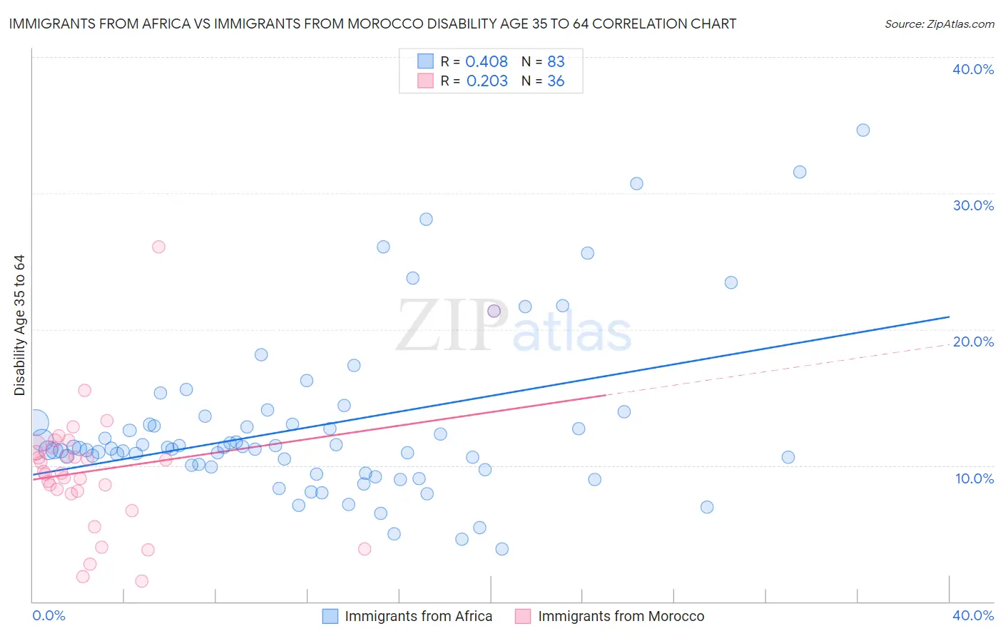 Immigrants from Africa vs Immigrants from Morocco Disability Age 35 to 64