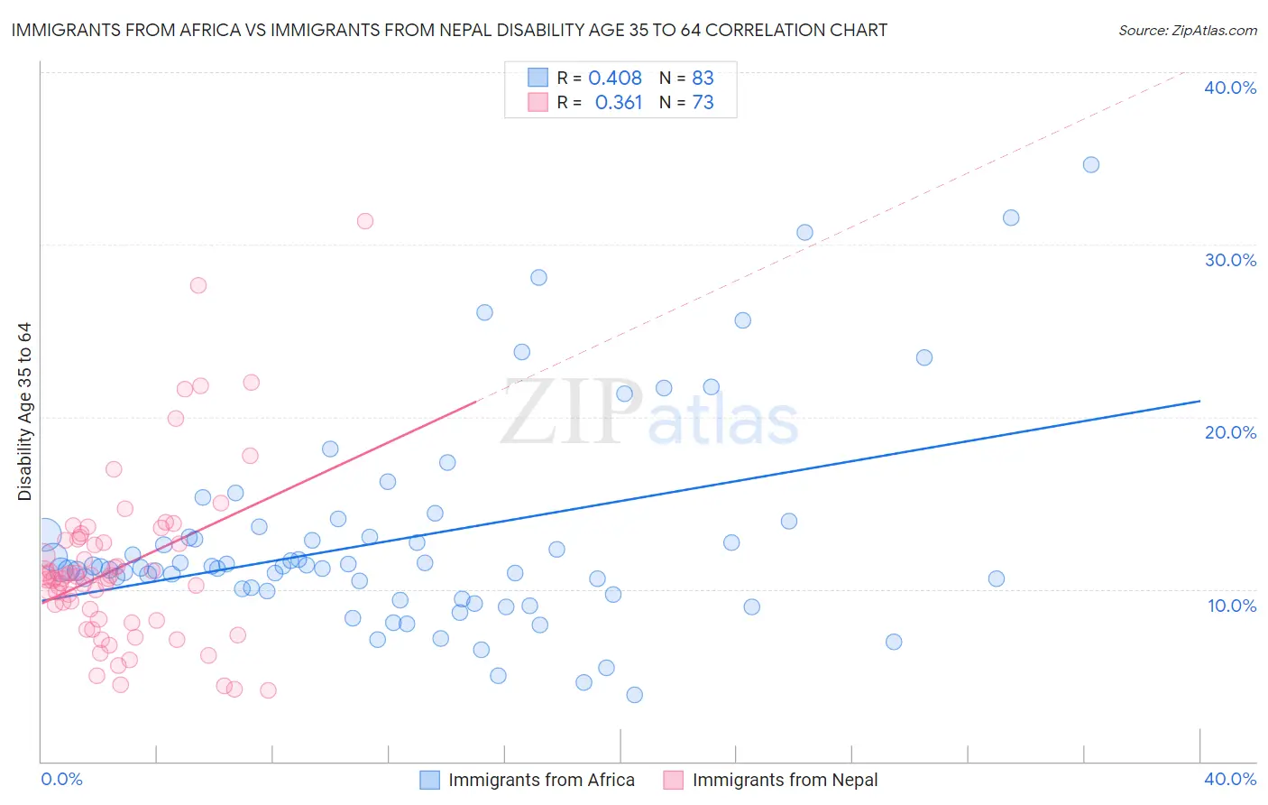Immigrants from Africa vs Immigrants from Nepal Disability Age 35 to 64