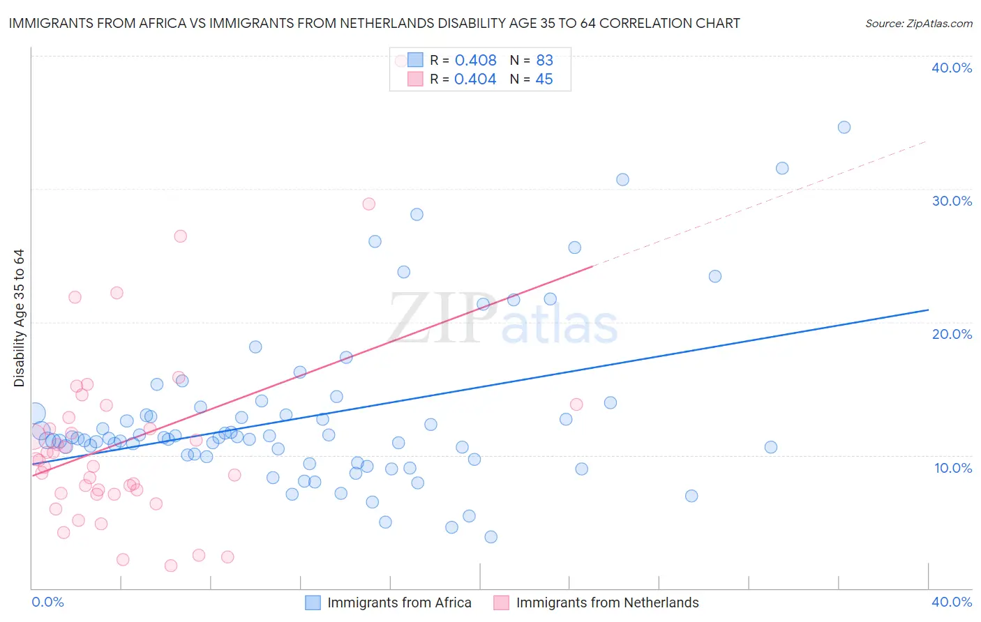 Immigrants from Africa vs Immigrants from Netherlands Disability Age 35 to 64