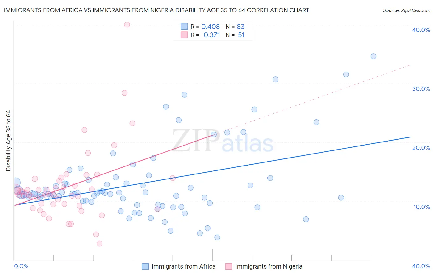 Immigrants from Africa vs Immigrants from Nigeria Disability Age 35 to 64