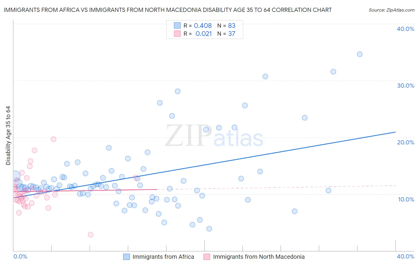 Immigrants from Africa vs Immigrants from North Macedonia Disability Age 35 to 64