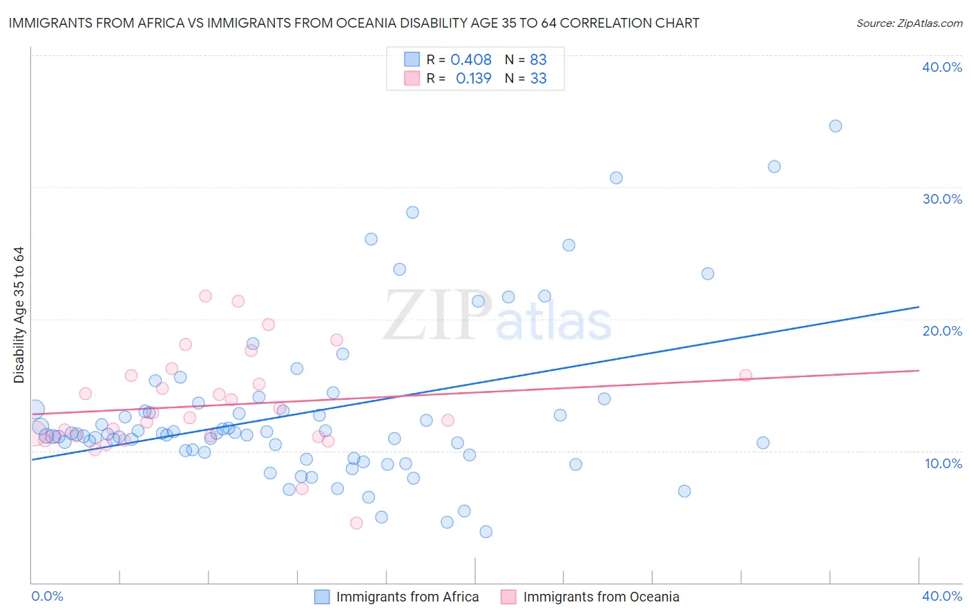 Immigrants from Africa vs Immigrants from Oceania Disability Age 35 to 64