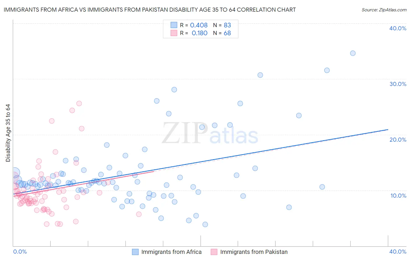 Immigrants from Africa vs Immigrants from Pakistan Disability Age 35 to 64