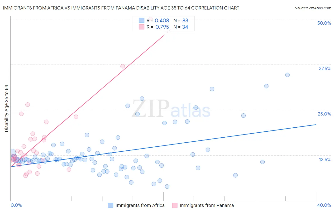 Immigrants from Africa vs Immigrants from Panama Disability Age 35 to 64