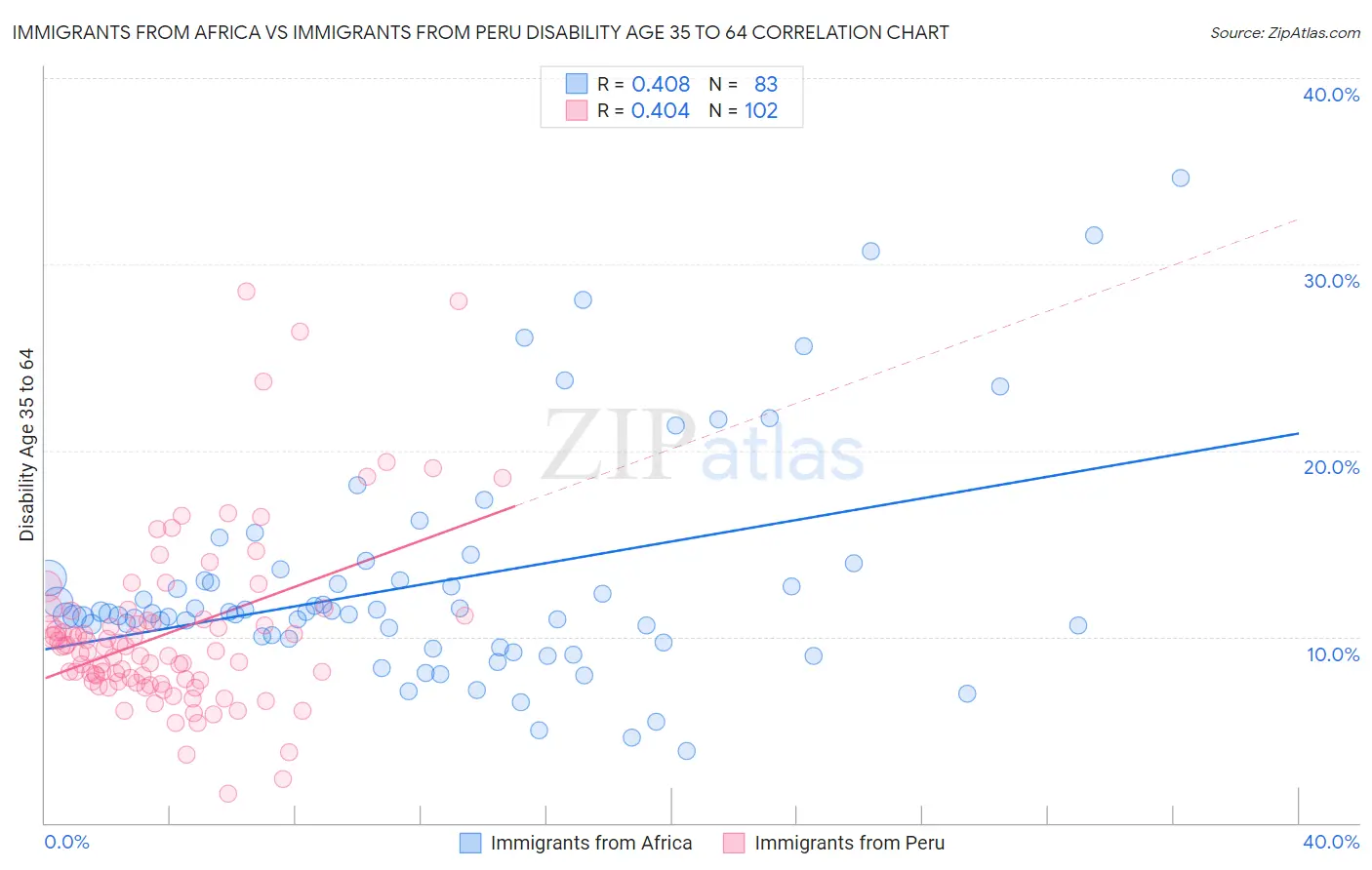 Immigrants from Africa vs Immigrants from Peru Disability Age 35 to 64